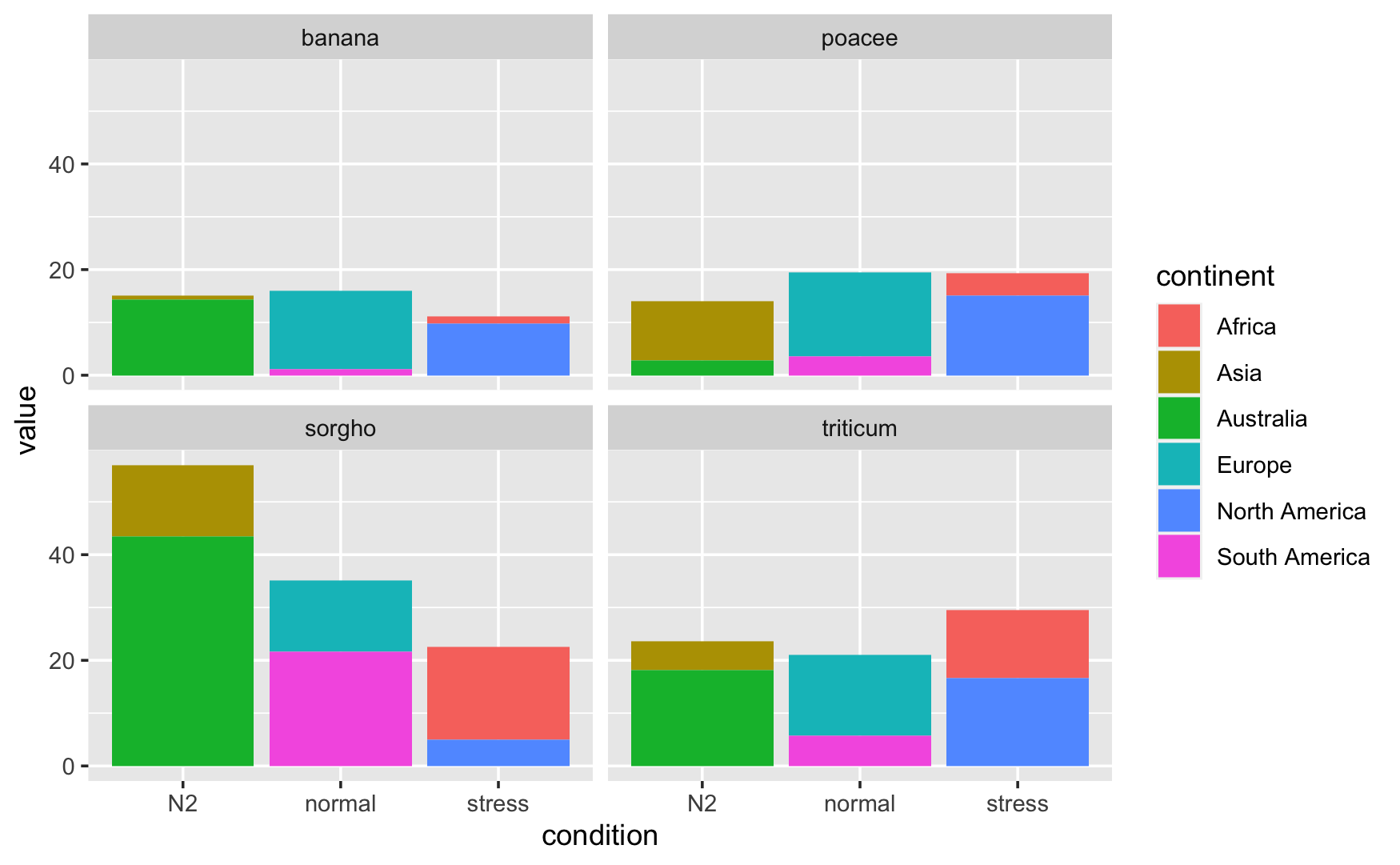 Four stacked bar charts in a 2x2 grid