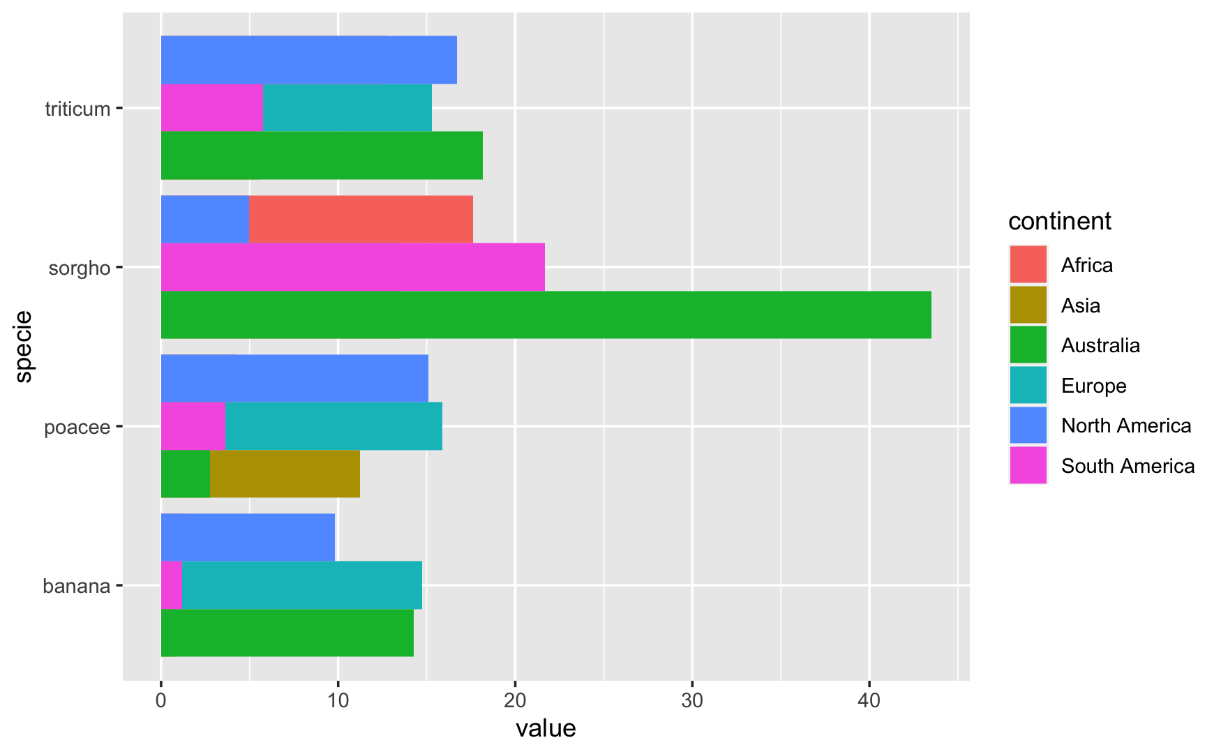 A grouped bar chart and stacked bar chart without labels