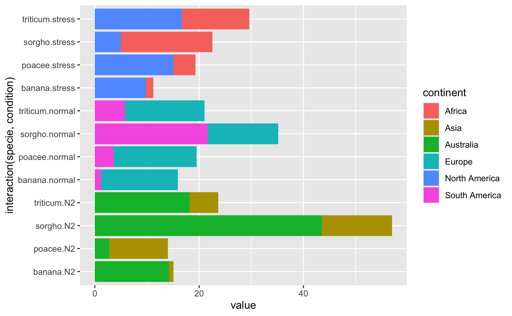 A stacked bar chart with interaction labels