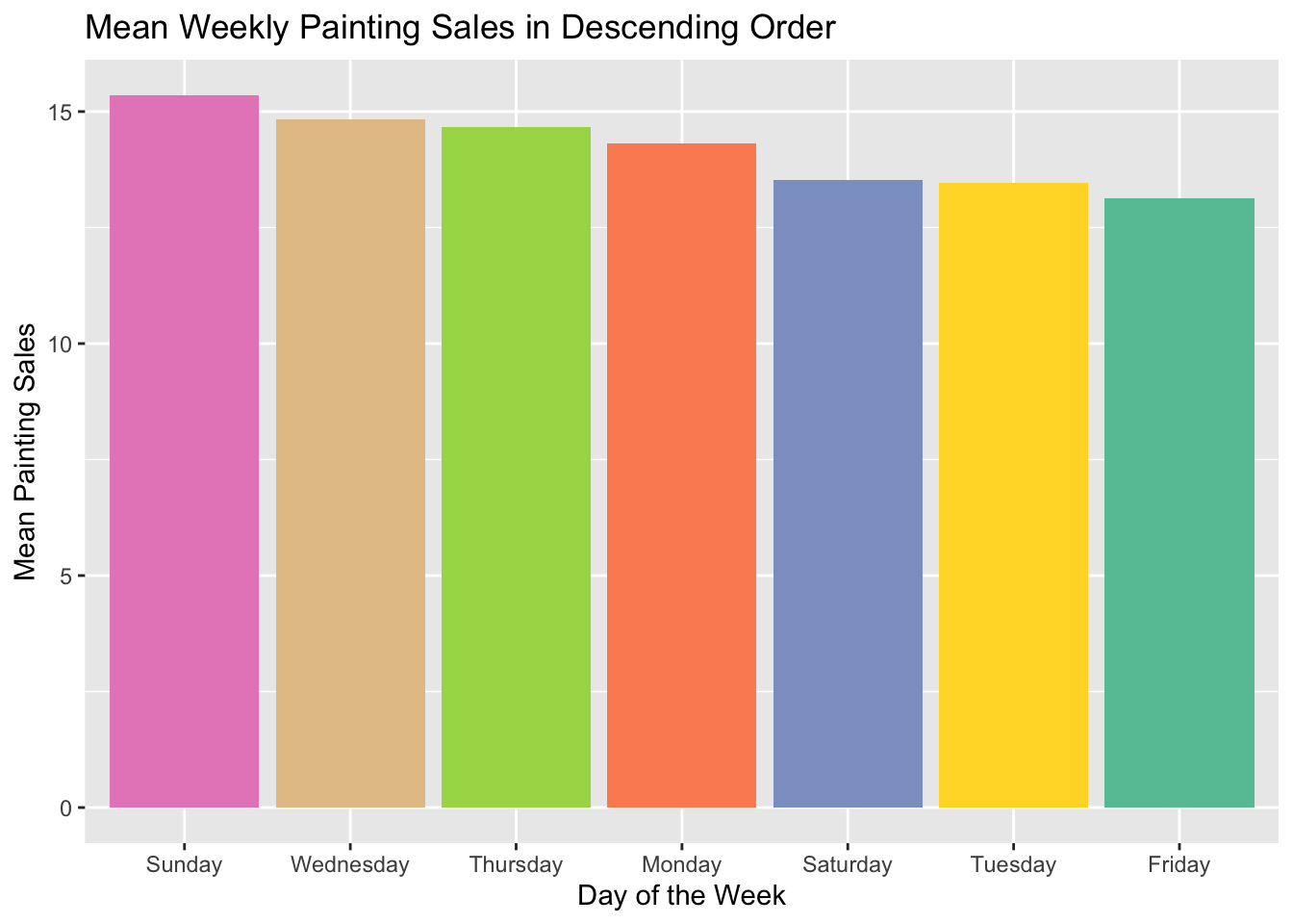 Column chart of mean painting sales vs day of the week in order of descending mean painting sales