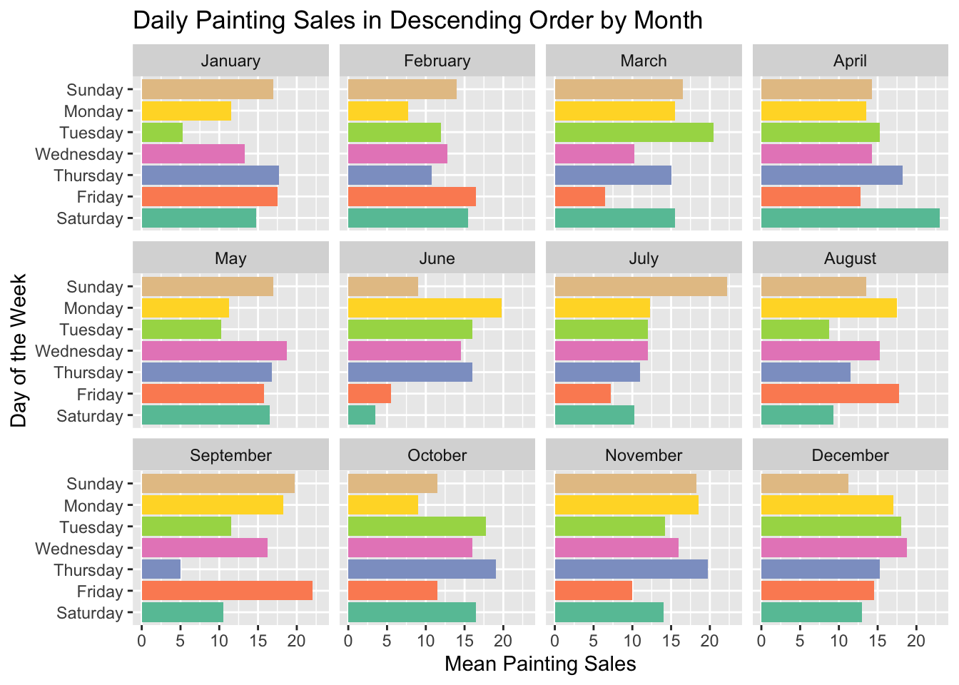 Column charts of day of the week vs mean painting sales with both the months and days of the week in order