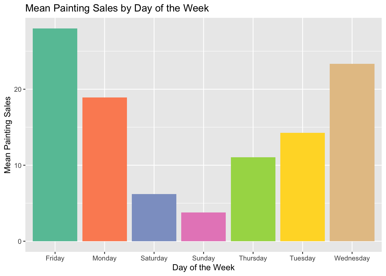 A column chart of mean painting sales vs days of the week with the days of the week out of order