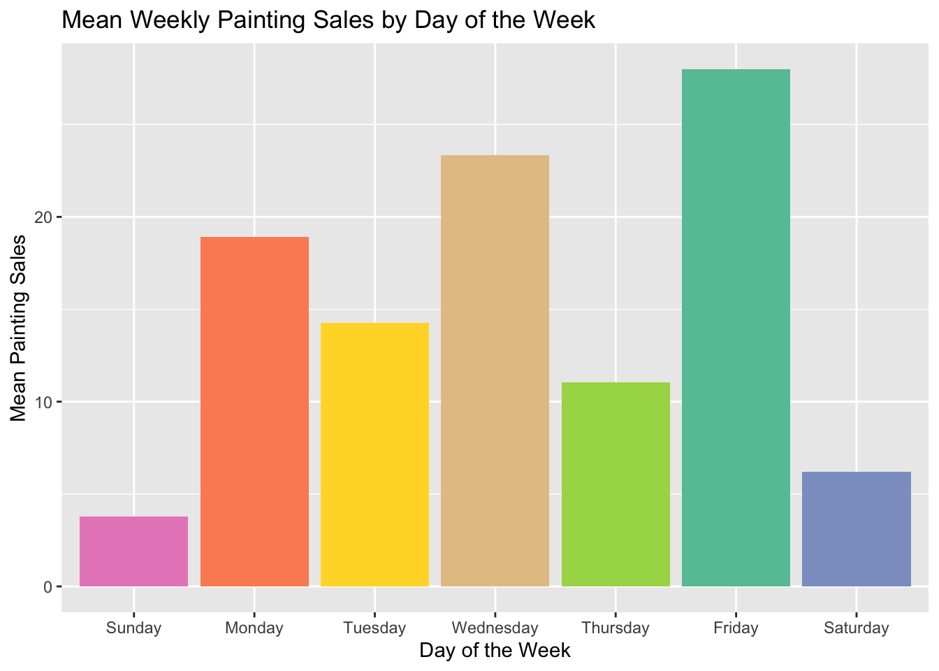 A column chart of mean painting sales vs days of the week with the days of the week in order