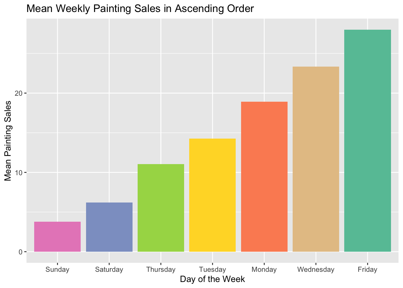 A column chart of mean painting sales vs days of the week with the days of the week in ascending order by mean painting sales