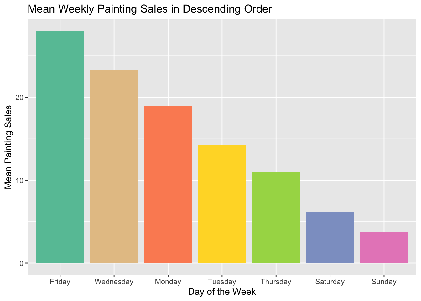 A column chart of mean painting sales vs days of the week with the days of the week in descending order by mean painting sales