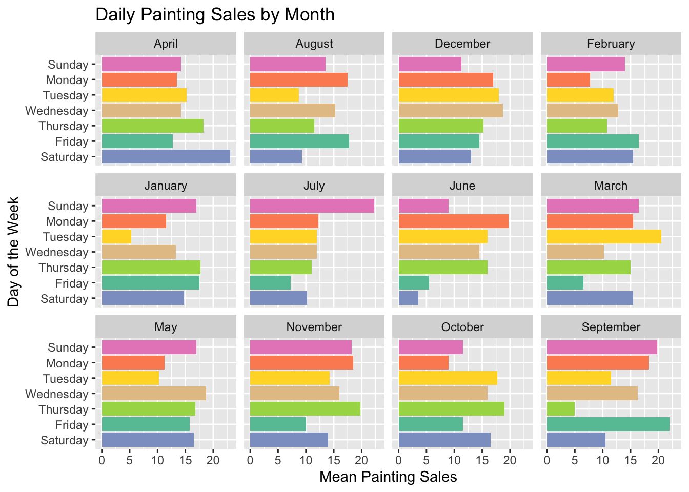 One column chart for each month in alphabetical order with days of the week in proper order