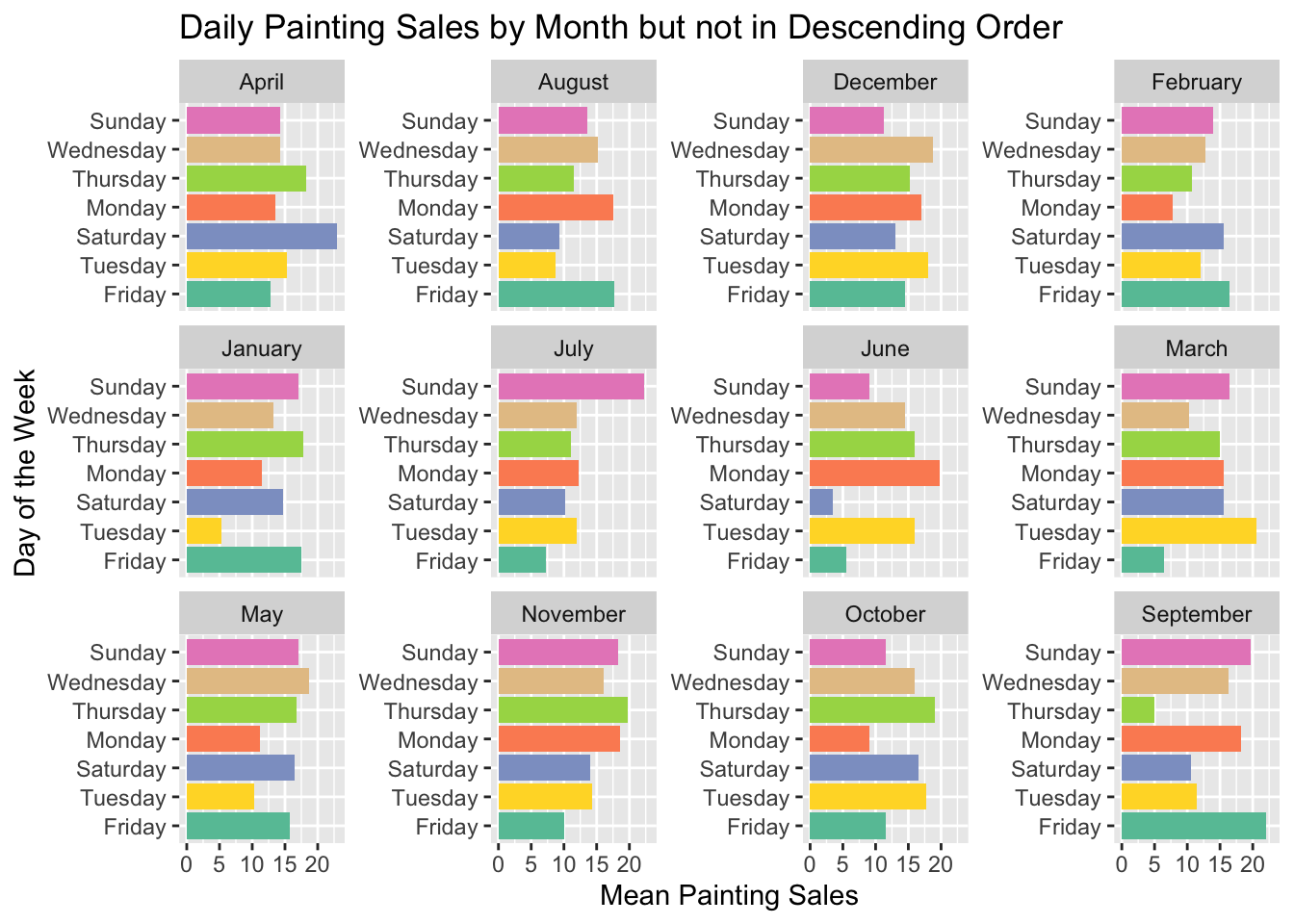 One column chart for each month in alphabetical order with days of the week in an unknown order